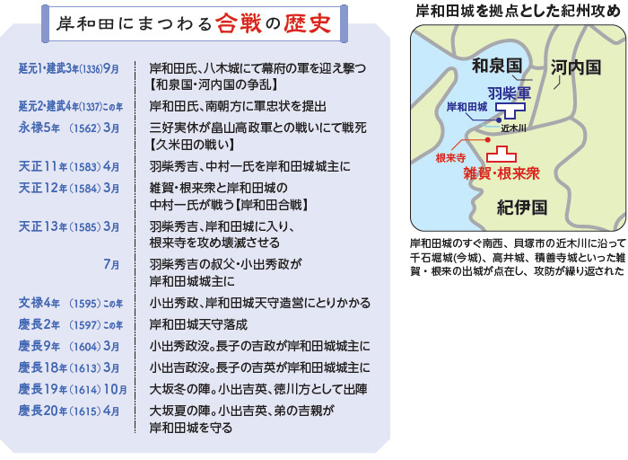 岸和田にまつわる合戦の歴史図表