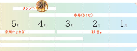 収穫時期カレンダー　1月～5月旬の野菜