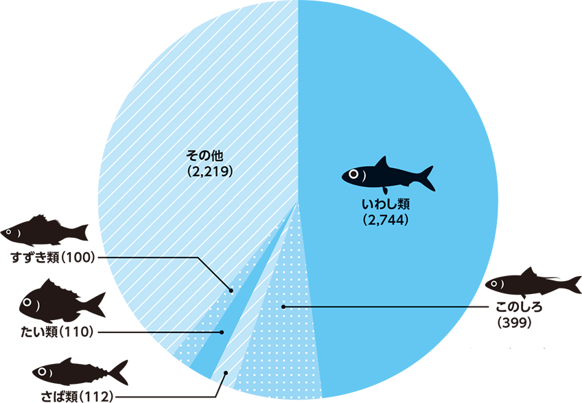 海面漁業の魚種別漁獲量の円グラフ