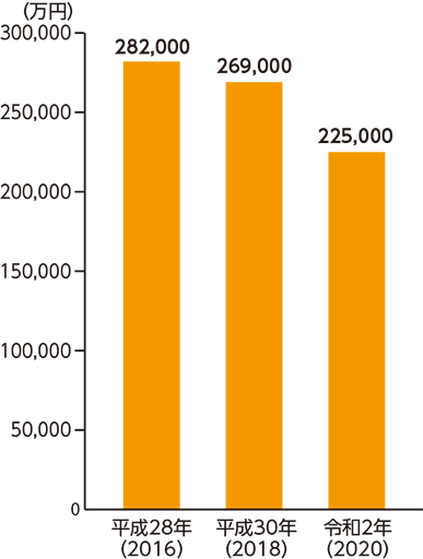農業産出額（耕種）の推移の棒グラフ