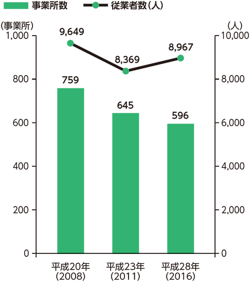 製造業の事業所数と従業員数の推移のグラフ