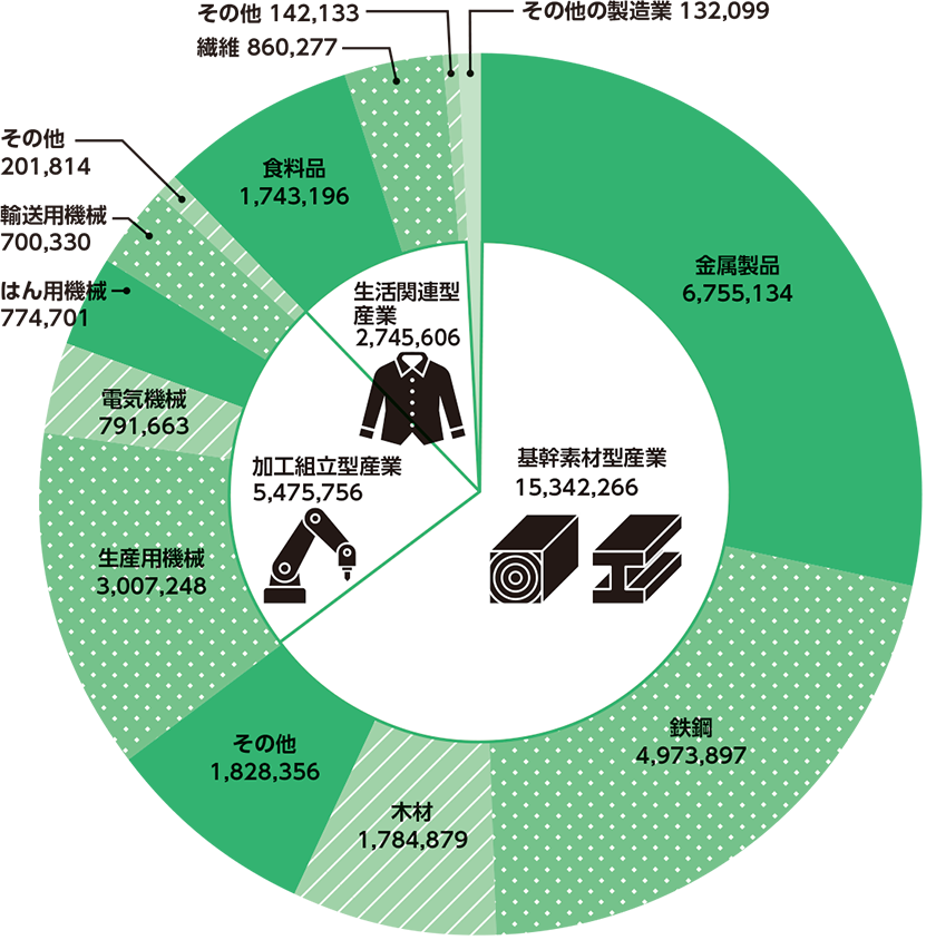 主な産業別製造品出荷額の円グラフ