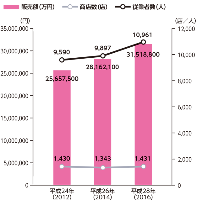 年間商品販売額と商店数・従業者数の推移のグラフ