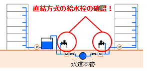 直結方式給水栓のイメージ図