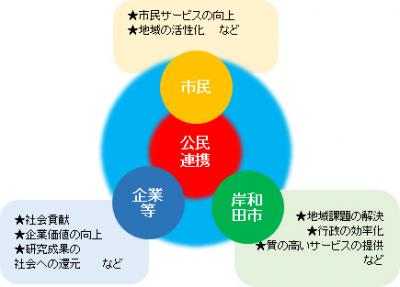 岸和田市がめざす公民連携のイメージ図